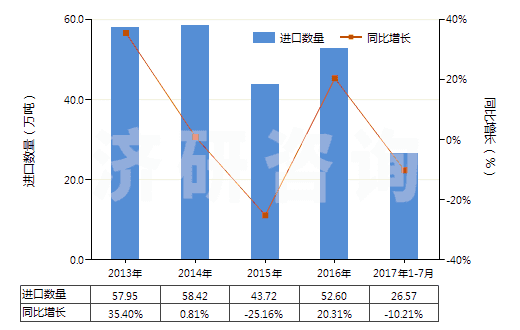 2013-2017年7月中國其他工業(yè)用單羧脂肪酸、精煉所得酸性油(HS38231900)進(jìn)口量及增速統(tǒng)計